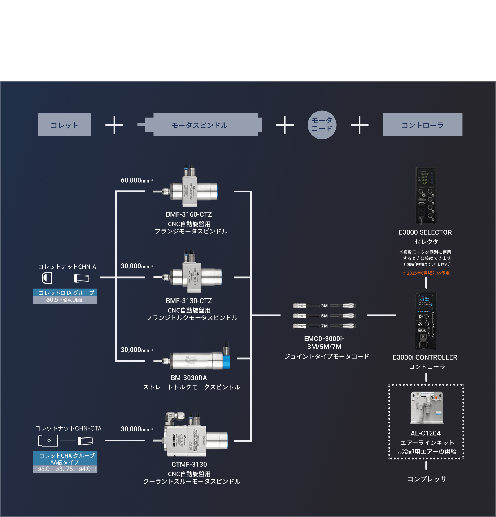 [ E3000iモータスピンドルシステム図 ]