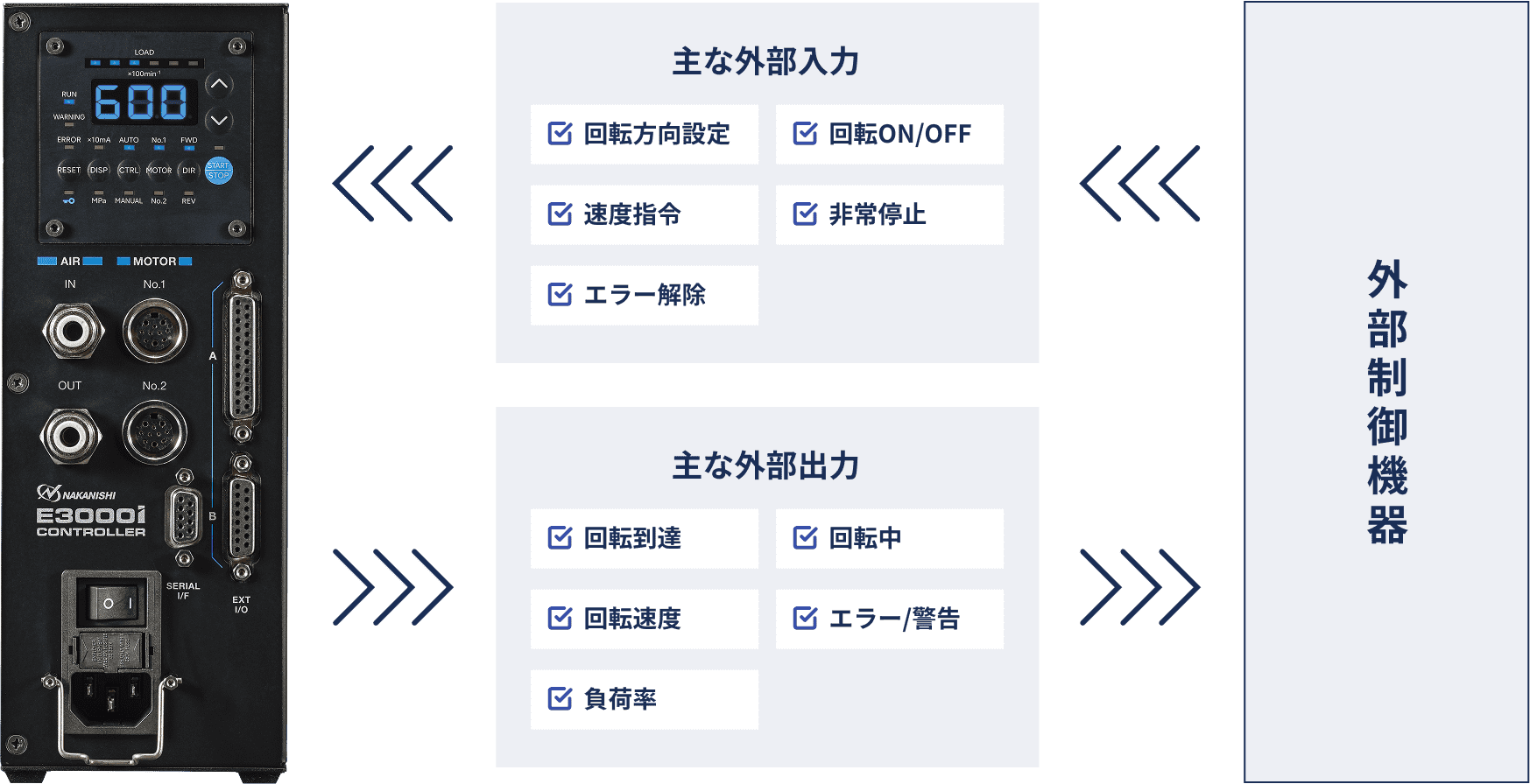 【E】外部制御機能